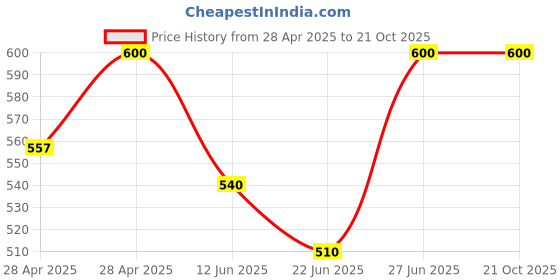 ajio.com kayu Girls Full Leggings kayu Price History Graph from 28 Apr 2025 to 21 Oct 2025