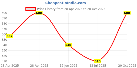 ajio.com kayu Girls Full Leggings kayu Price History Graph from 28 Apr 2025 to 20 Oct 2025