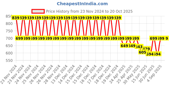 ajio.com kayu Girls Full Length Pullover kayu Price History Graph from 23 Nov 2024 to 20 Oct 2025