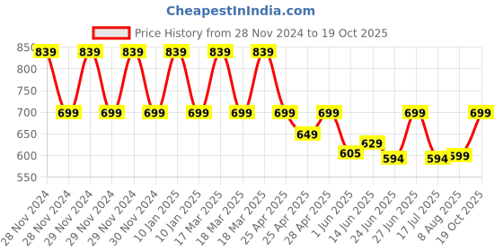 ajio.com kayu Girls Full Length Pullover kayu Price History Graph from 28 Nov 2024 to 19 Oct 2025