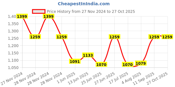 ajio.com kayu Girls Full Length Pullover kayu Price History Graph from 27 Nov 2024 to 26 Oct 2025
