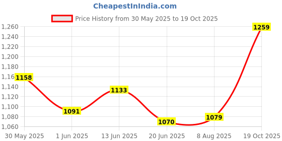 ajio.com kayu Girls Full Length Pullover kayu Price History Graph from 30 May 2025 to 19 Oct 2025