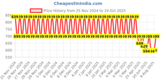 ajio.com kayu Girls Full Length Pullover kayu Price History Graph from 25 Nov 2024 to 19 Oct 2025