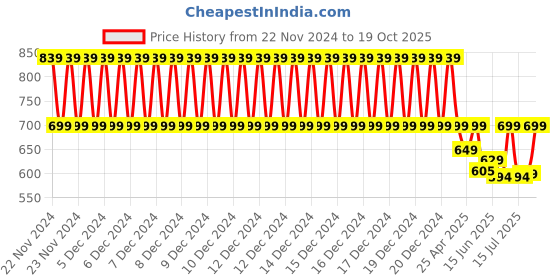 ajio.com kayu Girls Full Length Pullover kayu Price History Graph from 22 Nov 2024 to 19 Oct 2025