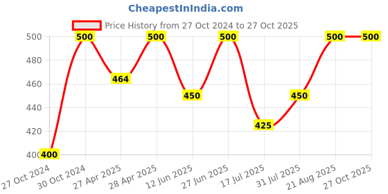 ajio.com kayu Girls Leggings with Elasticated Waist kayu Price History Graph from 27 Oct 2024 to 26 Oct 2025