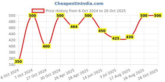ajio.com kayu Girls Leggings with Elasticated Waist kayu Price History Graph from 6 Oct 2024 to 26 Oct 2025