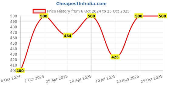 ajio.com kayu Girls Leggings with Elasticated Waist kayu Price History Graph from 6 Oct 2024 to 25 Oct 2025