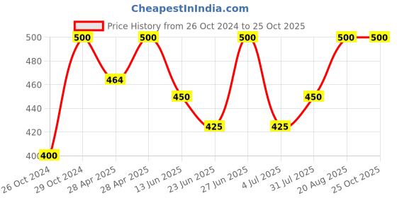 ajio.com kayu Girls Leggings with Elasticated Waist kayu Price History Graph from 26 Oct 2024 to 25 Oct 2025