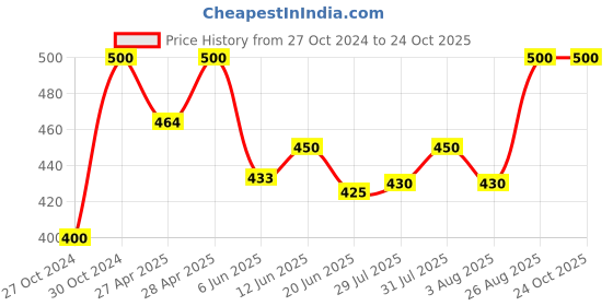 ajio.com kayu Girls Leggings with Elasticated Waist kayu Price History Graph from 27 Oct 2024 to 22 Oct 2025