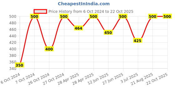 ajio.com kayu Girls Leggings with Elasticated Waist kayu Price History Graph from 6 Oct 2024 to 22 Oct 2025