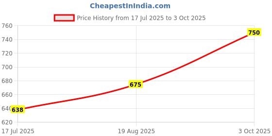 ajio.com kayu Girls Pack of 3 Full Length Leggings kayu Price History Graph from 17 Jul 2025 to 3 Oct 2025