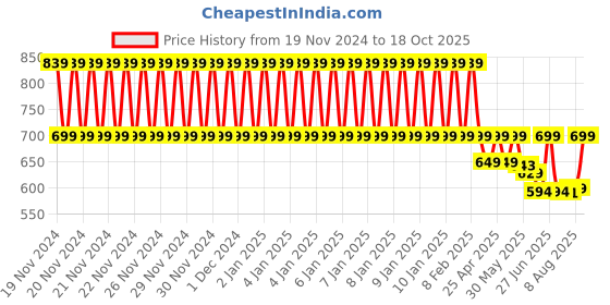ajio.com kayu Pack of 2 Girl Ribbed High-Neck Pullovers kayu Price History Graph from 19 Nov 2024 to 18 Oct 2025