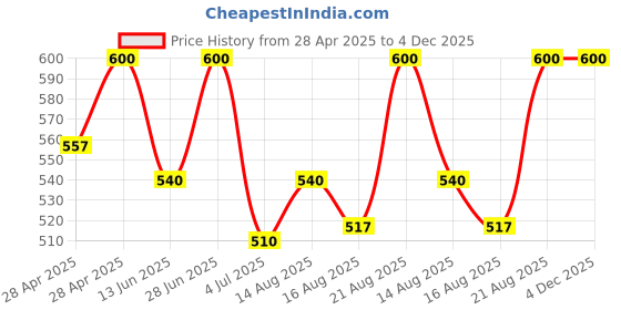 ajio.com kayu Pack of 2 Girls Leggings with Elasticated Waist kayu Price History Graph from 28 Apr 2025 to 4 Dec 2025