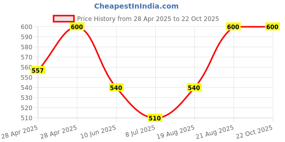 ajio.com kayu Pack of 2 Girls Leggings with Elasticated Waist kayu Price History Graph from 28 Apr 2025 to 21 Oct 2025