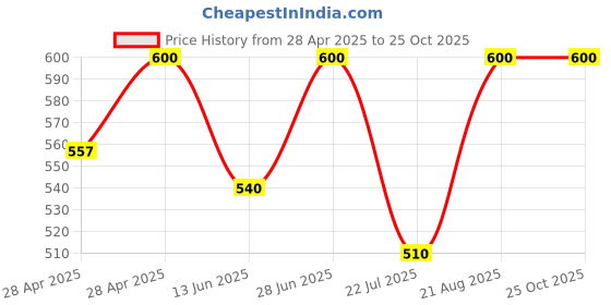 ajio.com kayu Pack of 2 Girls Leggings with Elasticated Waist kayu Price History Graph from 28 Apr 2025 to 25 Oct 2025