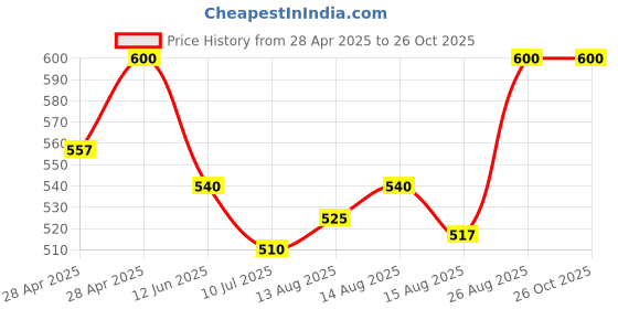 ajio.com kayu Pack of 2 Girls Leggings with Elasticated Waist kayu Price History Graph from 28 Apr 2025 to 26 Oct 2025