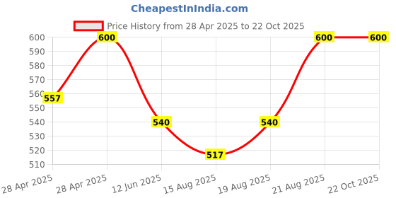 ajio.com kayu Pack of 2 Girls Leggings with Elasticated Waist kayu Price History Graph from 28 Apr 2025 to 22 Oct 2025