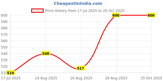 ajio.com kayu Pack of 2 Girls Leggings with Elasticated Waist kayu Price History Graph from 17 Jul 2025 to 24 Oct 2025