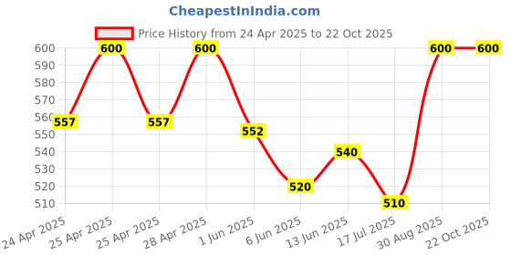 ajio.com kayu Pack of 2 Girls Leggings with Elasticated Waist kayu Price History Graph from 24 Apr 2025 to 22 Oct 2025