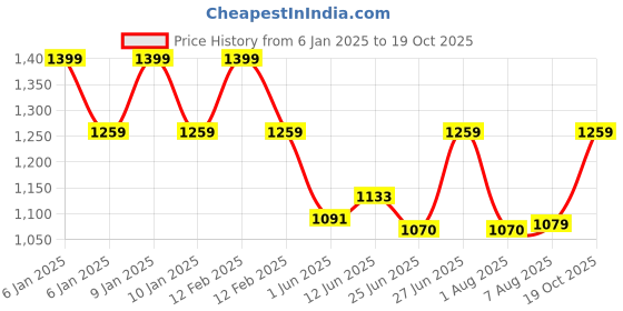 ajio.com kayu Pack of 3 Girl Ribbed High-Neck Pullovers kayu Price History Graph from 6 Jan 2025 to 19 Oct 2025