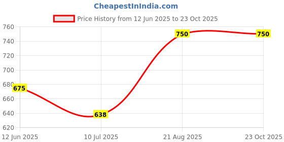 ajio.com kayu Pack of 3 Girls Leggings with Elasticated Waist kayu Price History Graph from 12 Jun 2025 to 22 Oct 2025