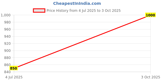 ajio.com kayu Pack of 4 Girls Leggings with Elasticated Waist kayu Price History Graph from 4 Jul 2025 to 3 Oct 2025