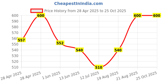 ajio.com kayu Women Soft and Comfortable Leggings kayu Price History Graph from 28 Apr 2025 to 25 Oct 2025