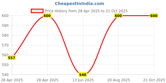 ajio.com kayu Women Soft and Comfortable Leggings kayu Price History Graph from 28 Apr 2025 to 20 Oct 2025