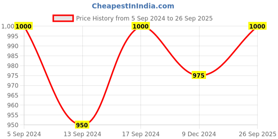 ajio.com kazarmax Boy Open-Toe Slip-On Sandals kazarmax Price History Graph from 5 Sep 2024 to 26 Sep 2025