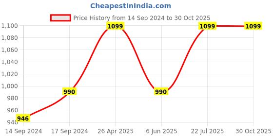 ajio.com kazarmax Boys Round-Toe Lace-Up Shoes kazarmax Price History Graph from 14 Sep 2024 to 30 Oct 2025