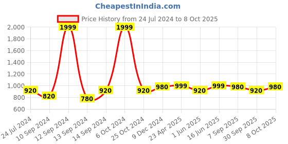 ajio.com kazarmax Camo Print Clogs kazarmax Price History Graph from 24 Jul 2024 to 8 Oct 2025