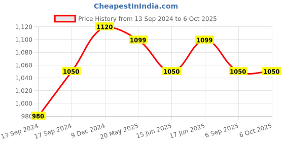 ajio.com kazarmax Colourblock Round-Toe Slip-On Shoes kazarmax Price History Graph from 13 Sep 2024 to 5 Oct 2025