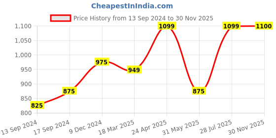 ajio.com kazarmax Girls Mid-Top Lace-Up Shoes kazarmax Price History Graph from 13 Sep 2024 to 30 Nov 2025
