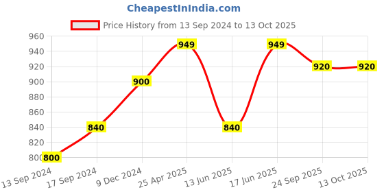 ajio.com kazarmax Girls Round-Toe Clogs with Sling Back kazarmax Price History Graph from 13 Sep 2024 to 13 Oct 2025