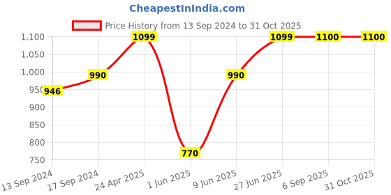ajio.com kazarmax Girls Round-Toe Slip-On Flat Shoes kazarmax Price History Graph from 13 Sep 2024 to 31 Oct 2025