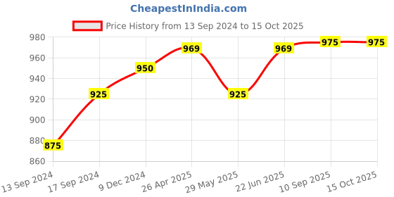 ajio.com kazarmax Kids Knitted Round-Toe Sneakers with Velcro Fastening kazarmax Price History Graph from 13 Sep 2024 to 15 Oct 2025