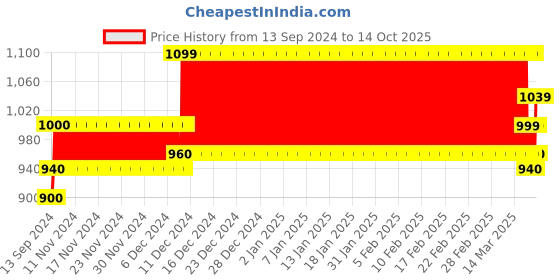 ajio.com kazarmax Kids Round-Toe Running Sneakers with Velcro Fastening kazarmax Price History Graph from 13 Sep 2024 to 14 Oct 2025