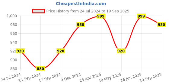 ajio.com kazarmax Knitted Slip-On Clogs kazarmax Price History Graph from 24 Jul 2024 to 19 Sep 2025