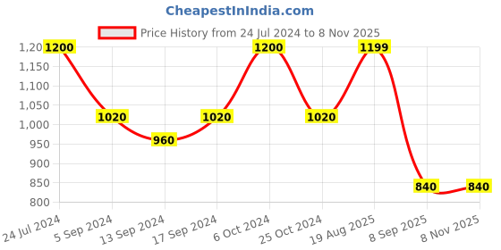 ajio.com kazarmax Men Open-Toe Strappy Sandals with Velcro Fastening kazarmax Price History Graph from 24 Jul 2024 to 7 Nov 2025