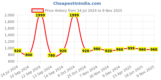 ajio.com kazarmax Mesh Upper Slip-On Clogs kazarmax Price History Graph from 24 Jul 2024 to 8 Nov 2025