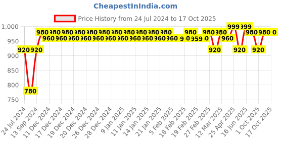 ajio.com kazarmax Ombre Colourblock Clogs kazarmax Price History Graph from 24 Jul 2024 to 15 Oct 2025