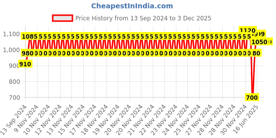 ajio.com kazarmax Ombre-Dyed Slip-On Shoes kazarmax Price History Graph from 13 Sep 2024 to 2 Dec 2025