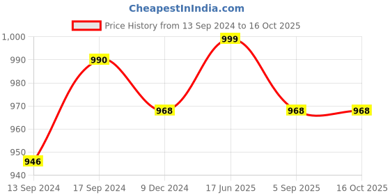 ajio.com kazarmax Open-Toe Slip-On Flat Sandals kazarmax Price History Graph from 13 Sep 2024 to 16 Oct 2025