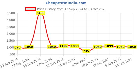 ajio.com kazarmax Printed Slip-On Shoes kazarmax Price History Graph from 13 Sep 2024 to 12 Oct 2025