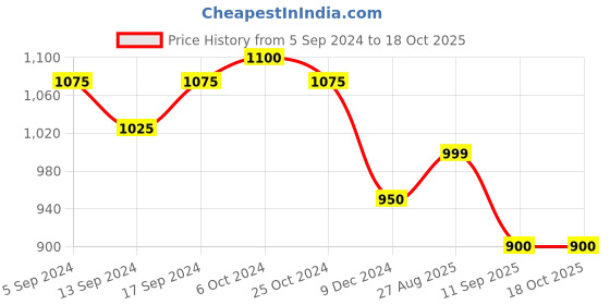 ajio.com kazarmax Round-Toe Lace-Up Shoes kazarmax Price History Graph from 5 Sep 2024 to 17 Oct 2025