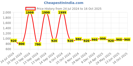 ajio.com kazarmax Round-Toe Slip-On Clogs kazarmax Price History Graph from 24 Jul 2024 to 16 Oct 2025