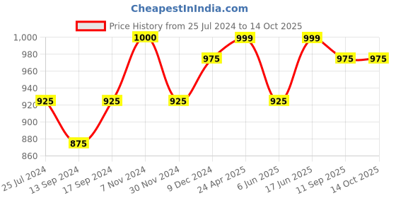 ajio.com kazarmax Round-Toe Slip-On Shoes kazarmax Price History Graph from 25 Jul 2024 to 13 Oct 2025