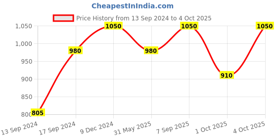 ajio.com kazarmax Sequinned Slip-On Casual Shoes kazarmax Price History Graph from 13 Sep 2024 to 4 Oct 2025