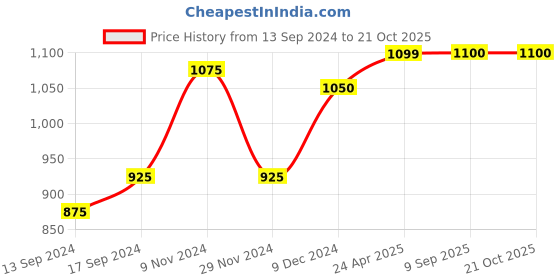 ajio.com kazarmax Slip-On Casual Shoes with Floral Applique kazarmax Price History Graph from 13 Sep 2024 to 20 Oct 2025