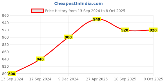 ajio.com kazarmax Slip-On Clogs Flip-Flops kazarmax Price History Graph from 13 Sep 2024 to 8 Oct 2025
